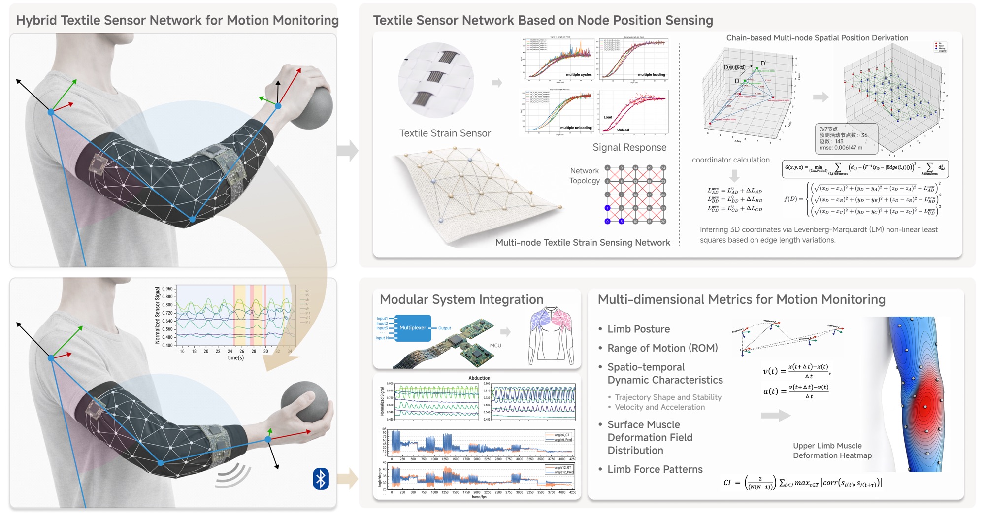 Intelligent wearable system design based on high-density sensor network